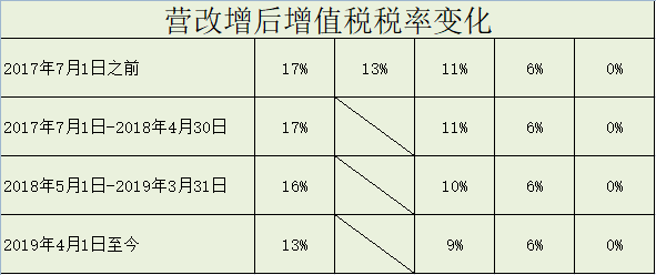 增值稅最新稅率表，回顧影響與時(shí)代地位的重要性解析