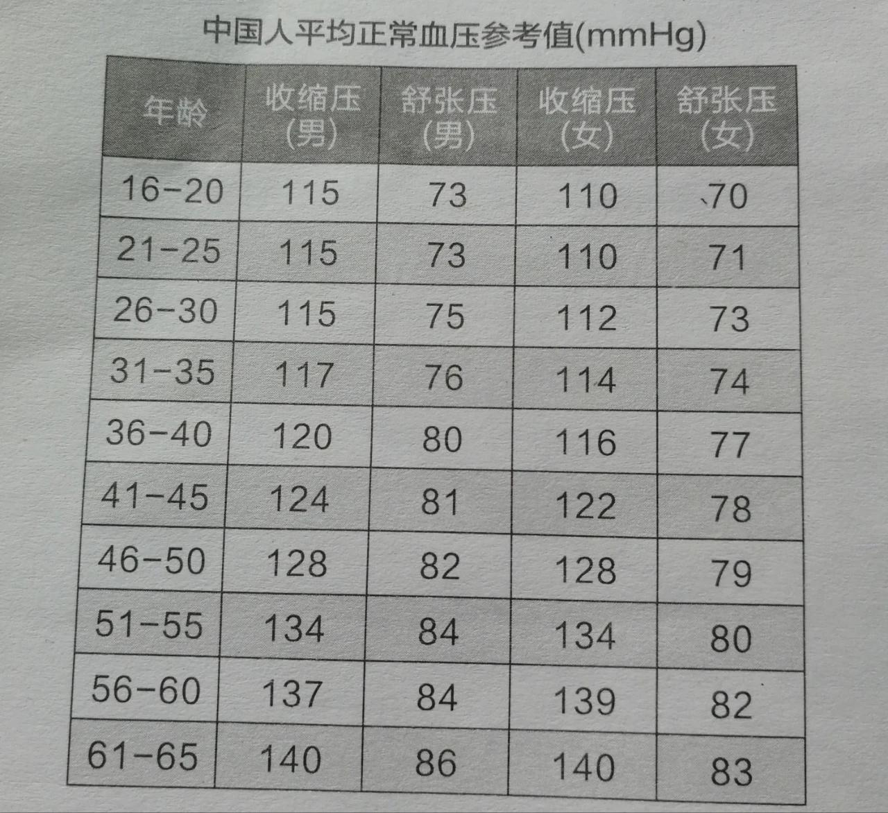 高血壓最新分級標準詳解，你了解嗎？