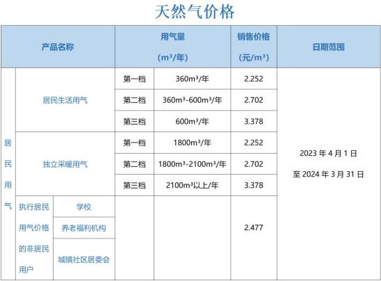 CNG最新價(jià)格表及市場(chǎng)走勢(shì)深度解析，影響因素一覽