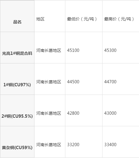 河南長(zhǎng)葛最新廢銅報(bào)價(jià)，時(shí)代背景下的銅市波動(dòng)